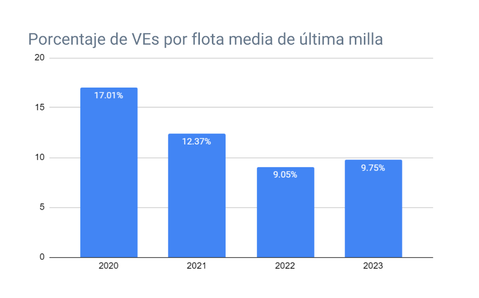 porcentaje de VEs por flota media de ultima milla